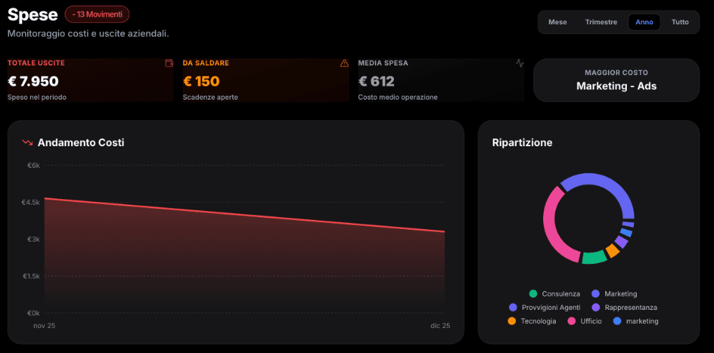 Dashboard Finanziaria